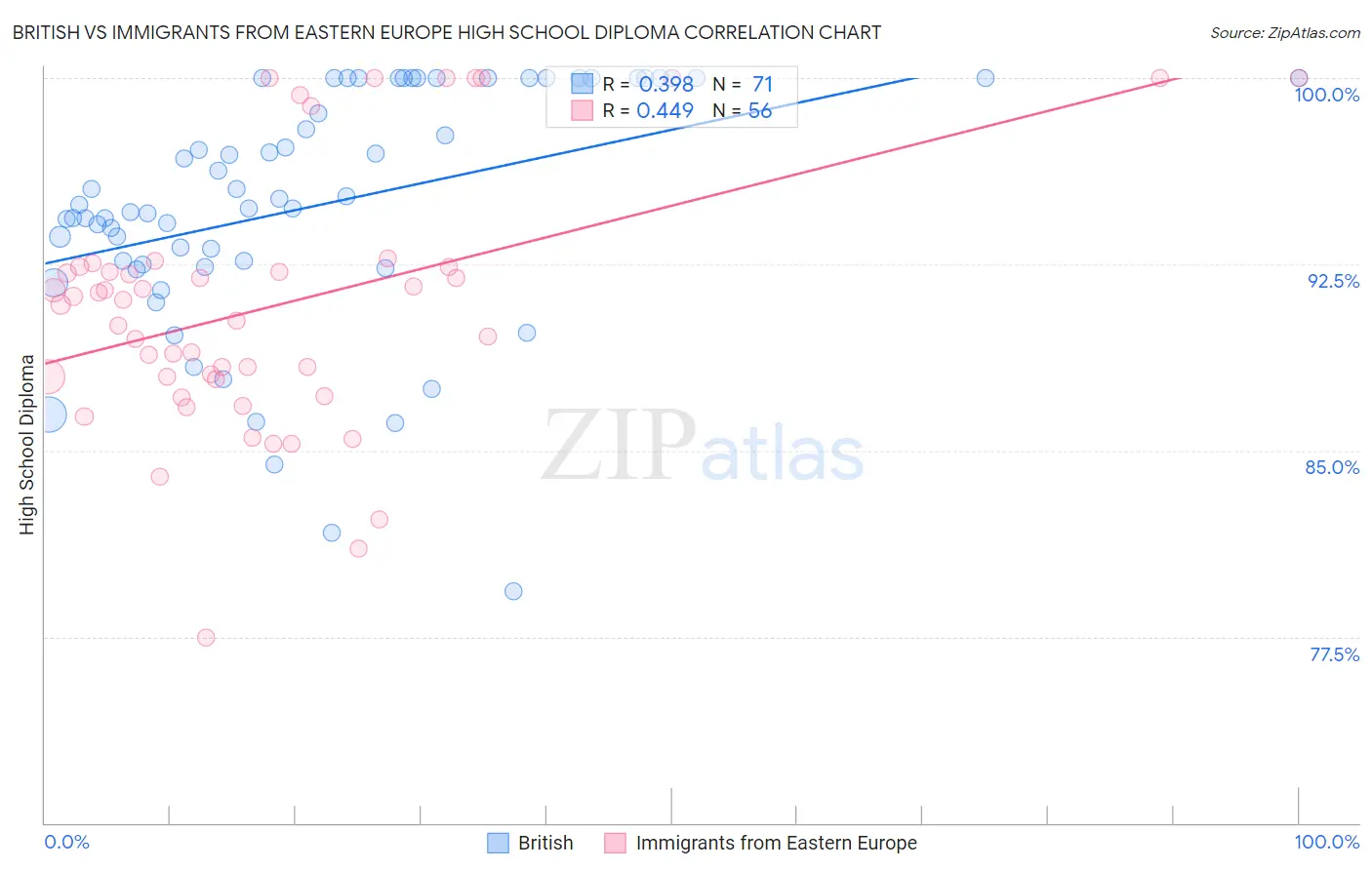 British vs Immigrants from Eastern Europe High School Diploma