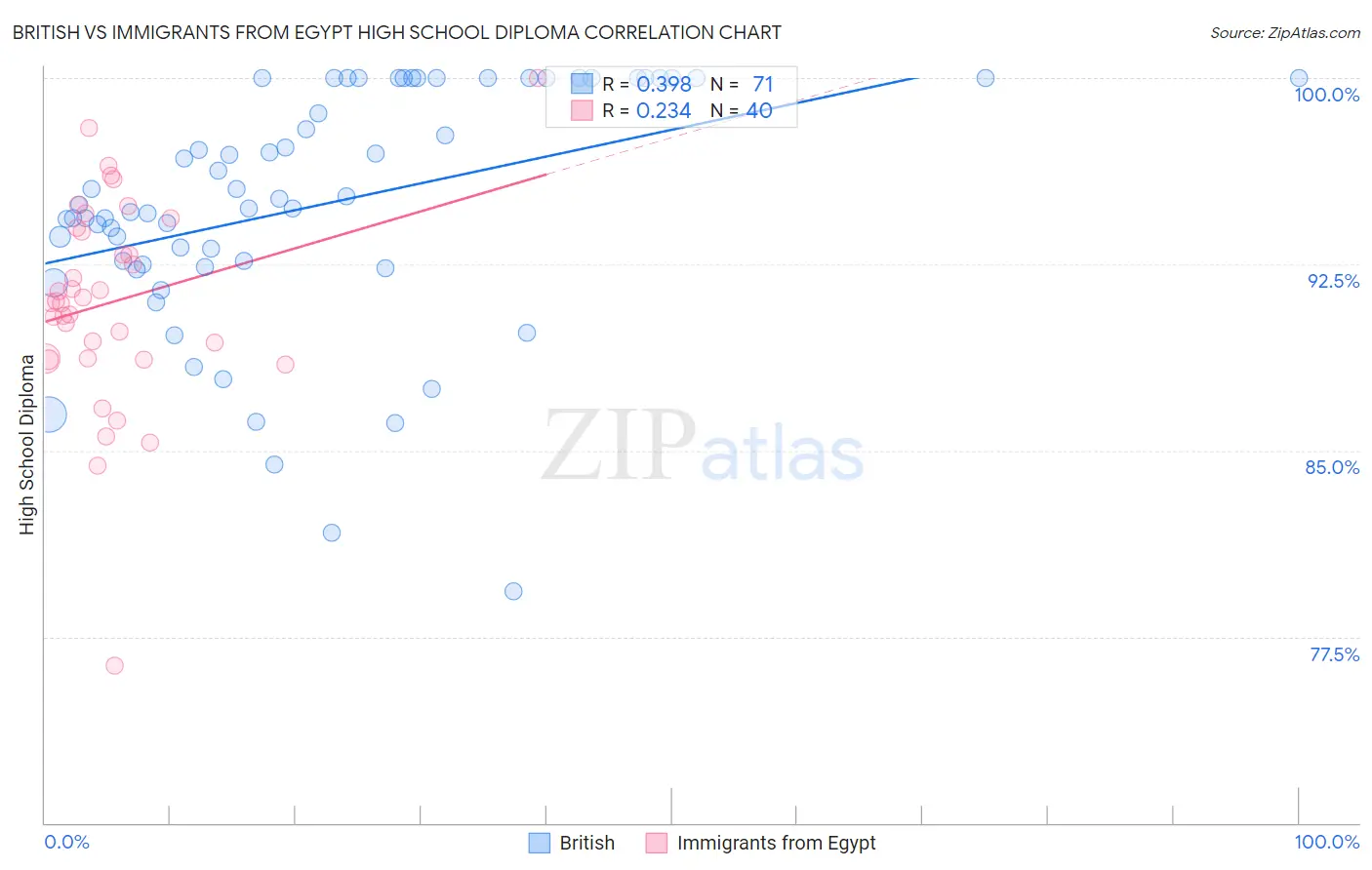 British vs Immigrants from Egypt High School Diploma
