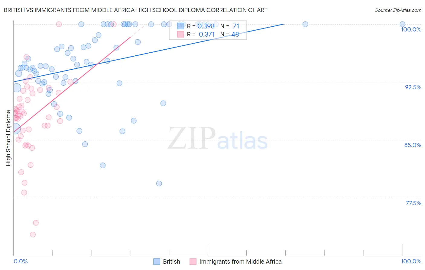 British vs Immigrants from Middle Africa High School Diploma