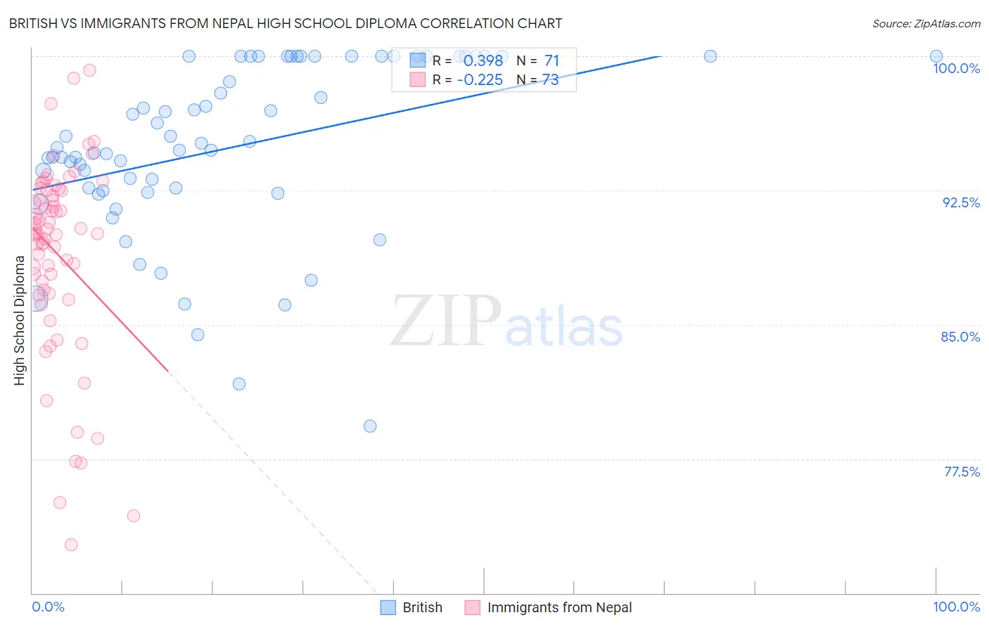 British vs Immigrants from Nepal High School Diploma