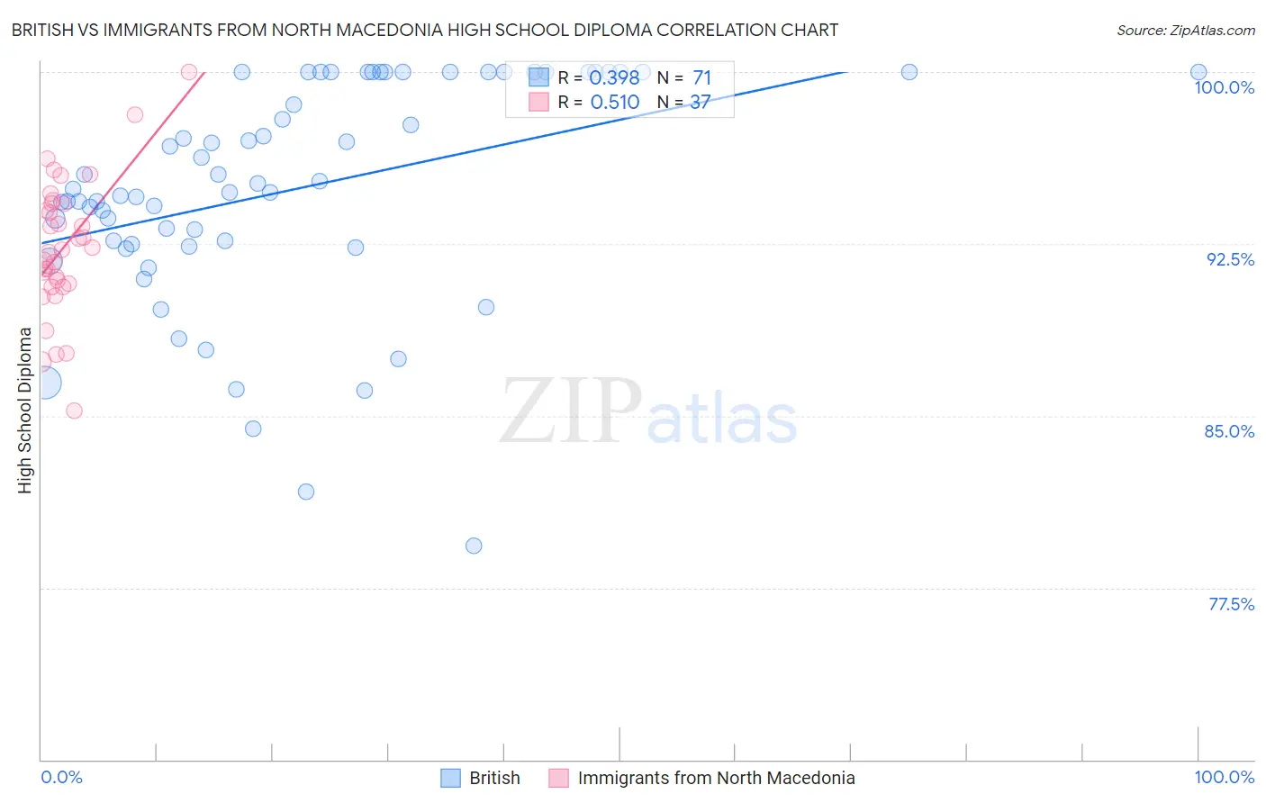 British vs Immigrants from North Macedonia High School Diploma