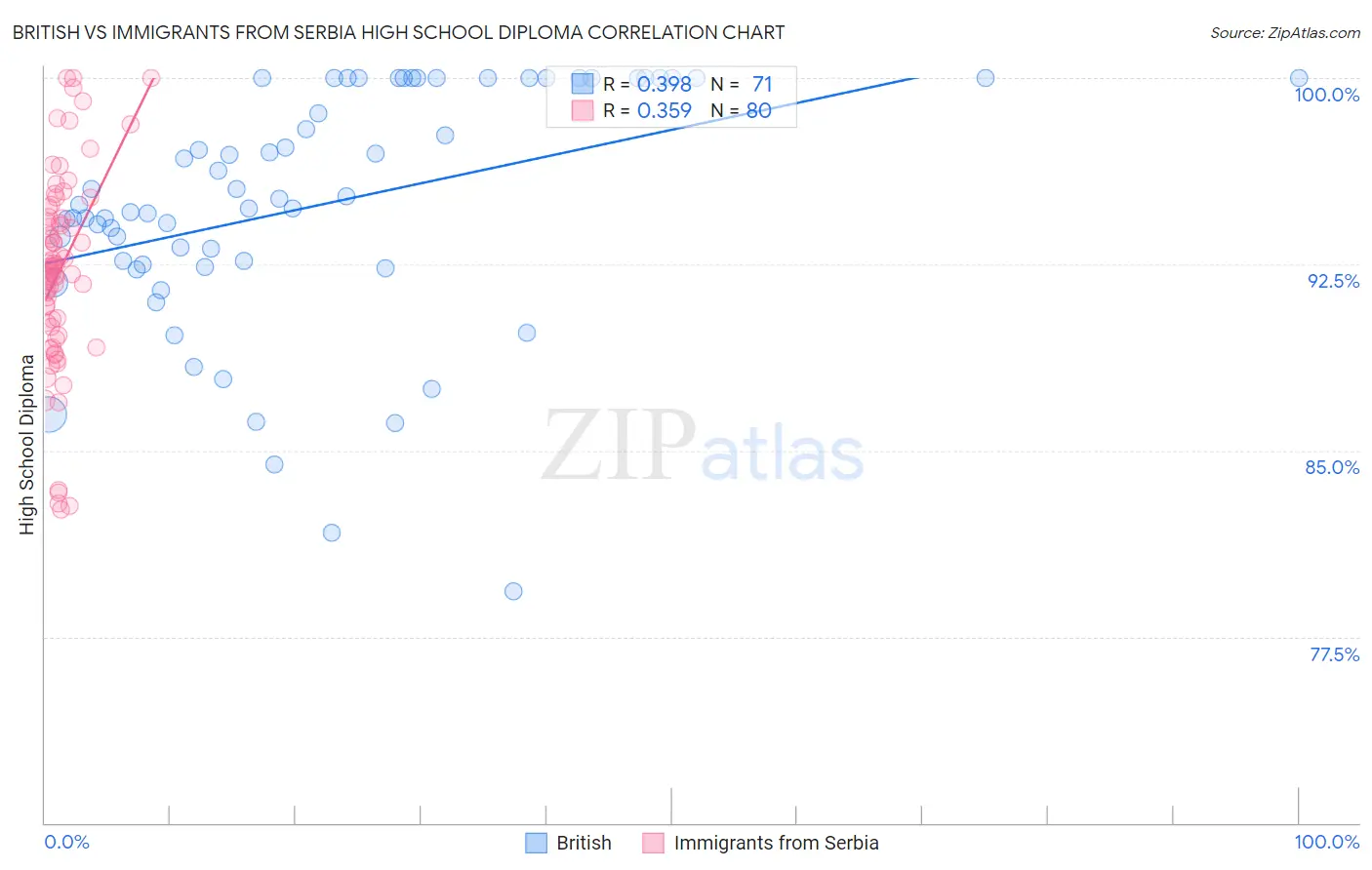 British vs Immigrants from Serbia High School Diploma