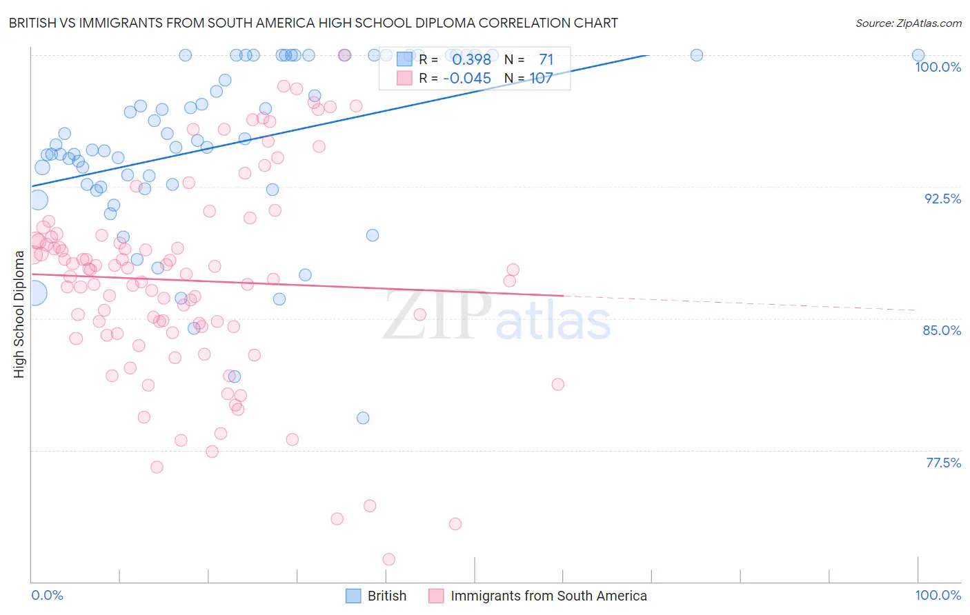 British vs Immigrants from South America High School Diploma