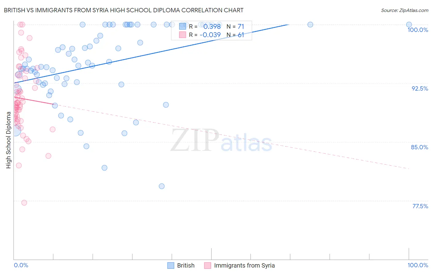 British vs Immigrants from Syria High School Diploma