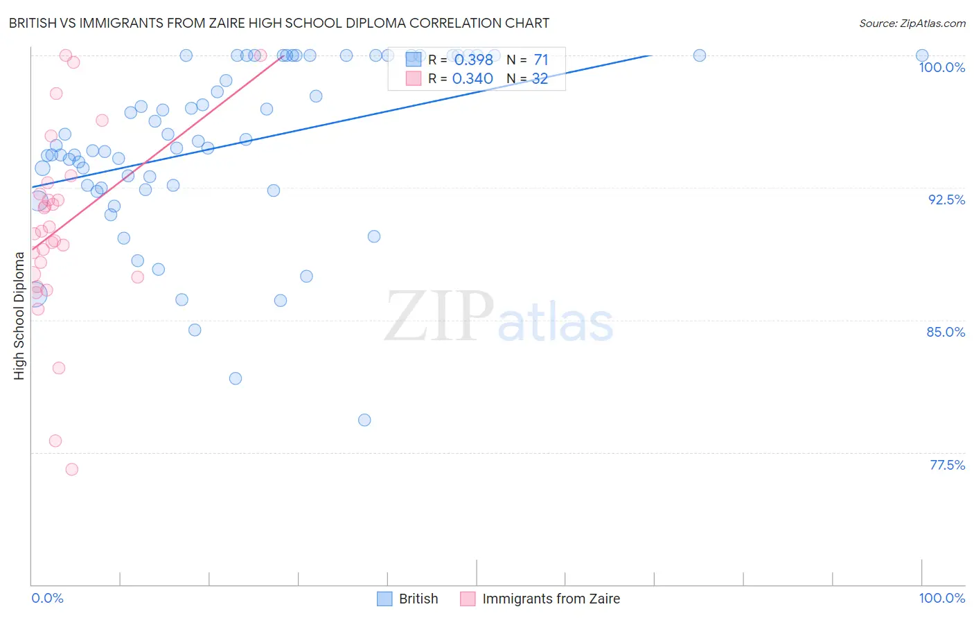 British vs Immigrants from Zaire High School Diploma