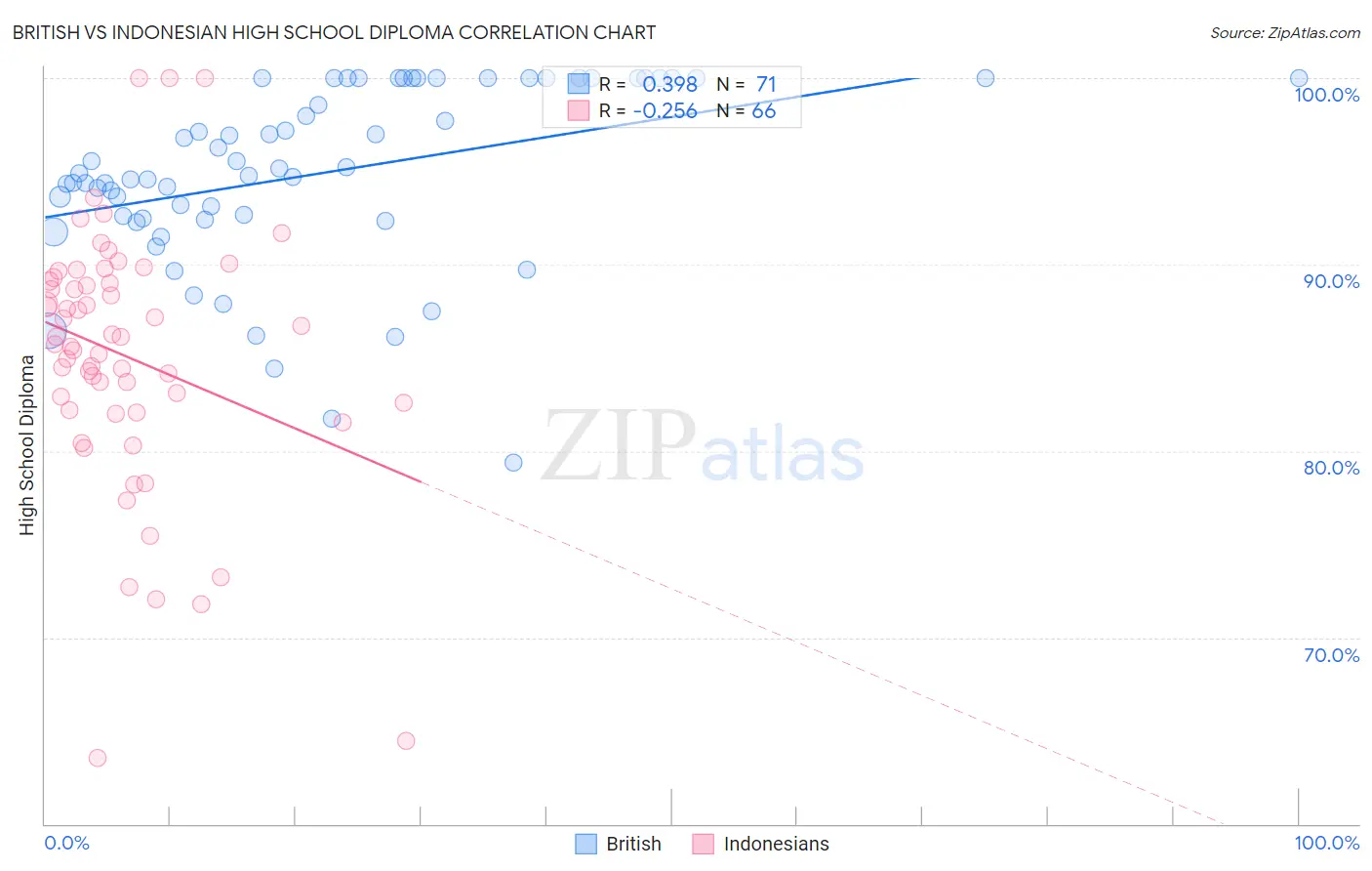 British vs Indonesian High School Diploma