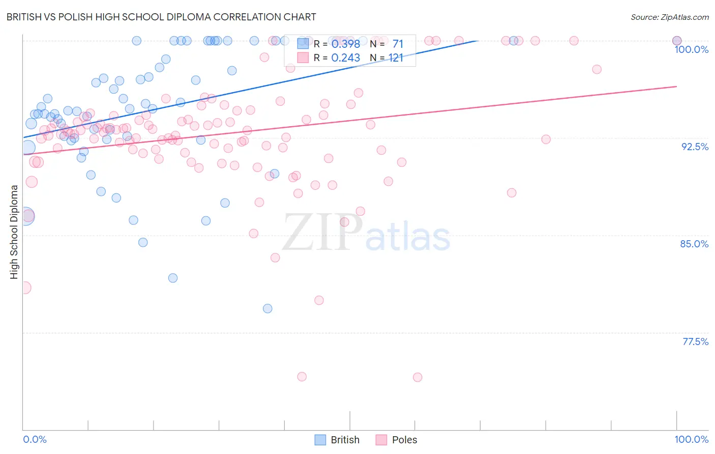 British vs Polish High School Diploma