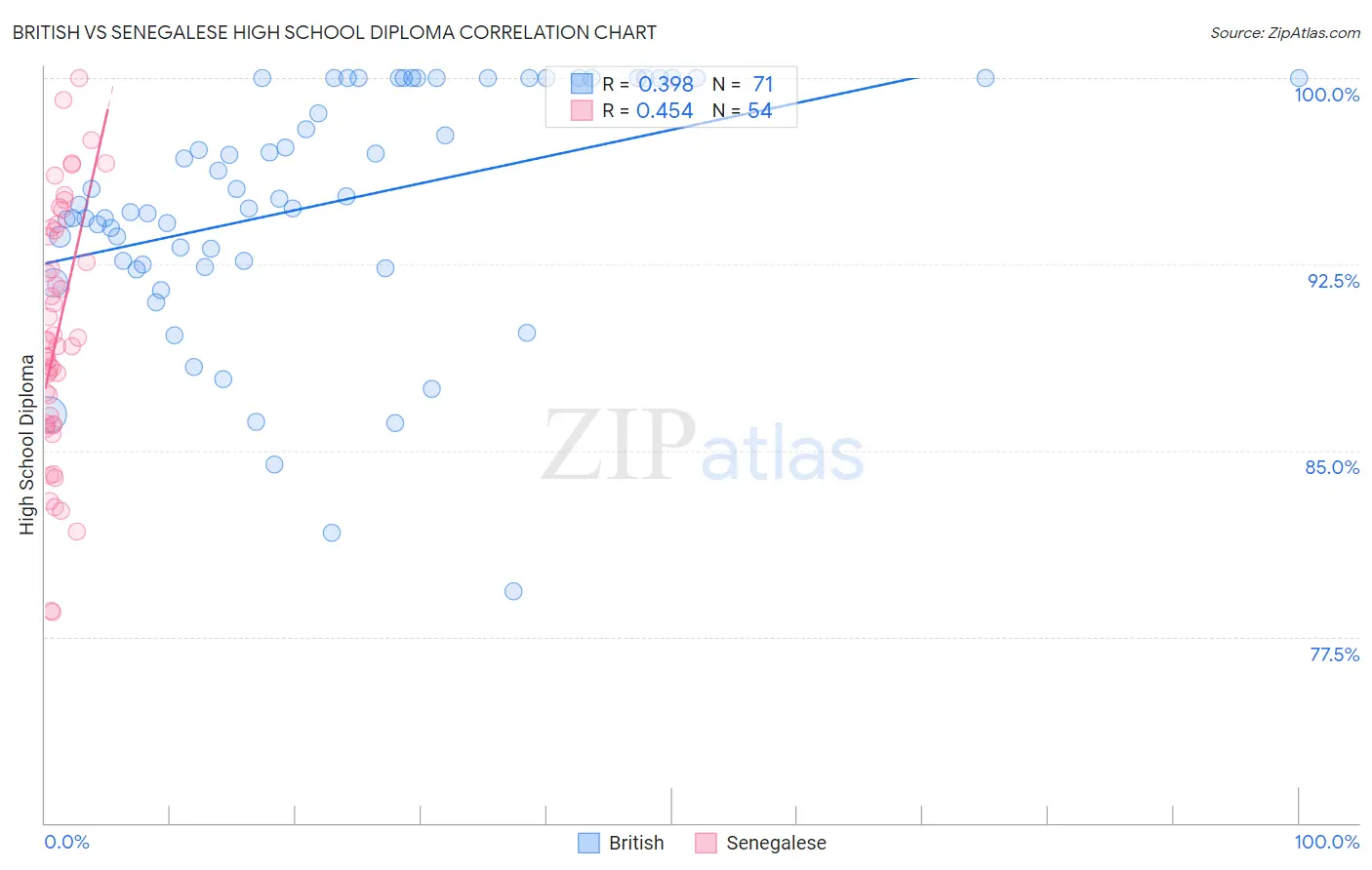 British vs Senegalese High School Diploma