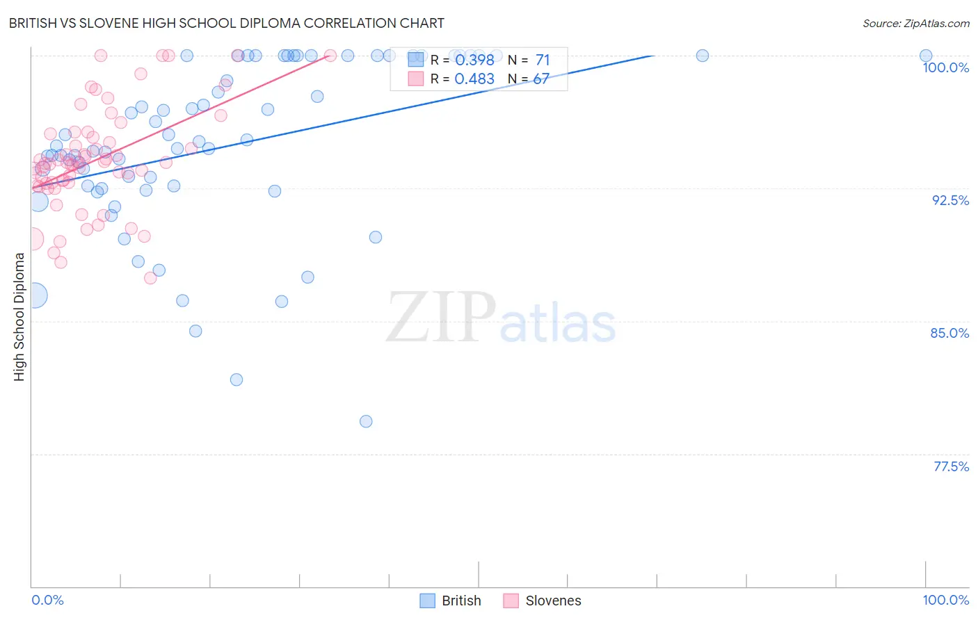 British vs Slovene High School Diploma