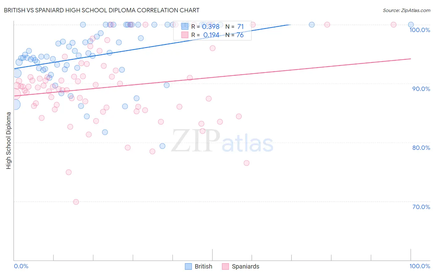 British vs Spaniard High School Diploma
