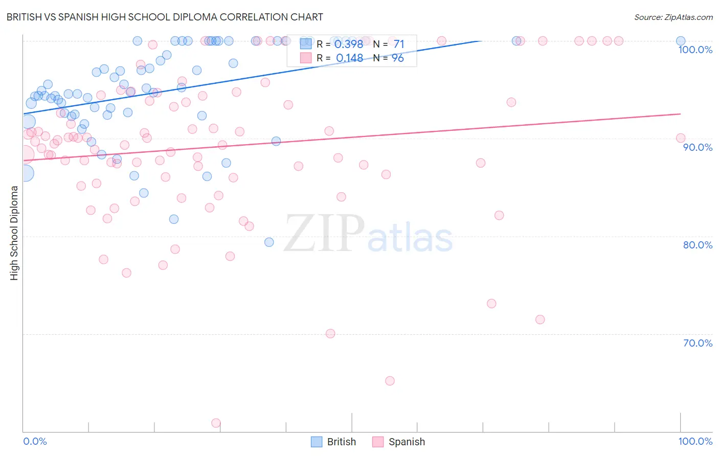 British vs Spanish High School Diploma