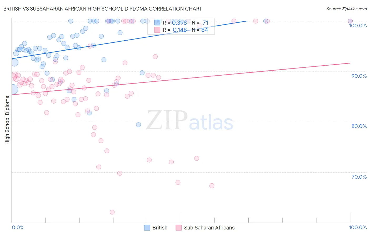 British vs Subsaharan African High School Diploma