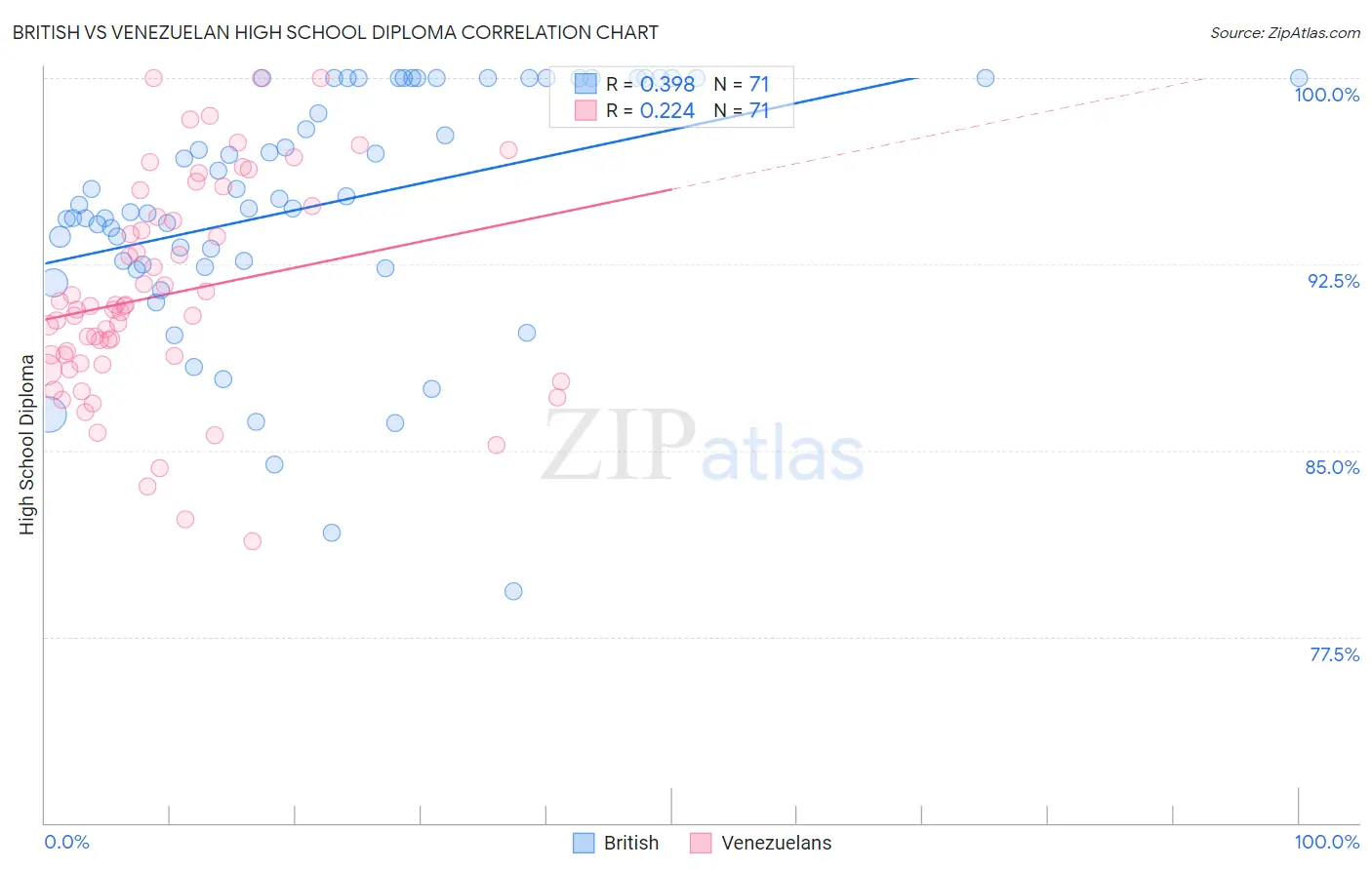 British vs Venezuelan High School Diploma