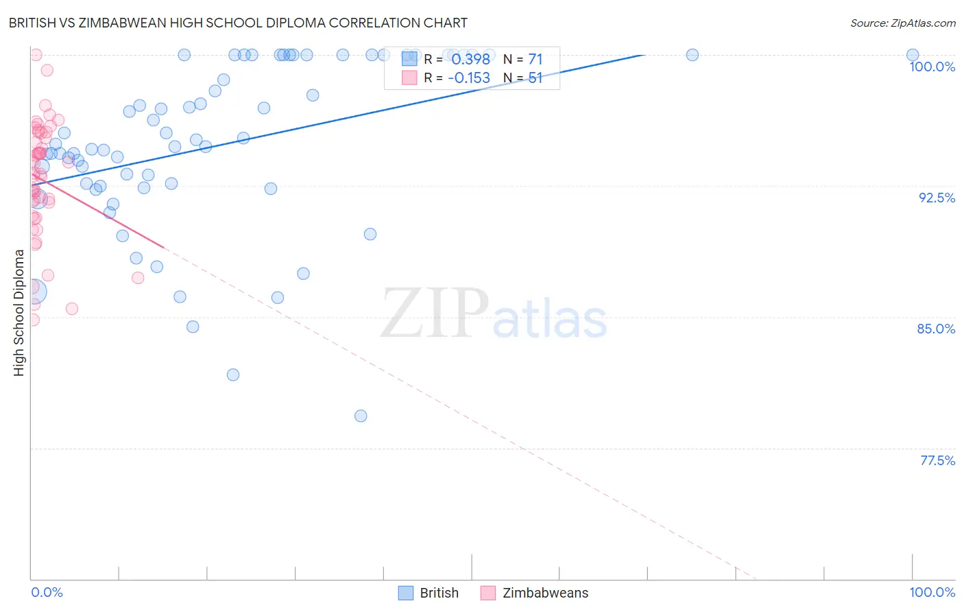 British vs Zimbabwean High School Diploma