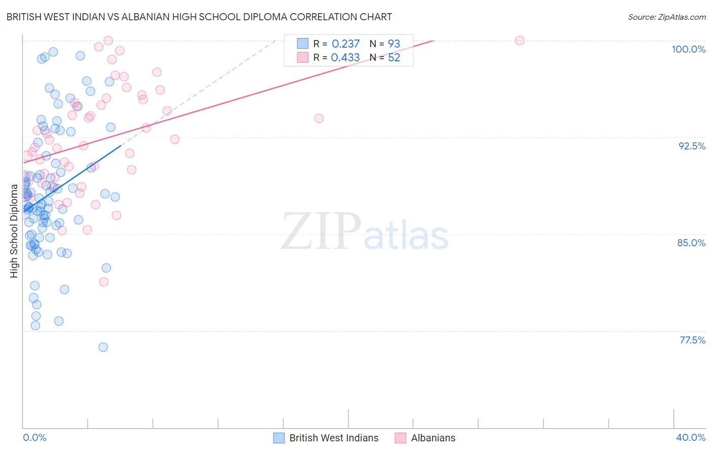 British West Indian vs Albanian High School Diploma