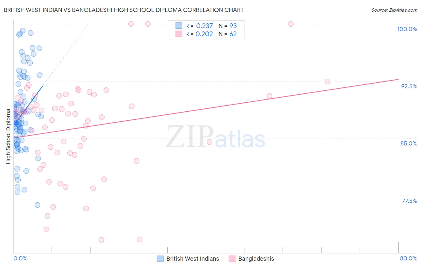 British West Indian vs Bangladeshi High School Diploma