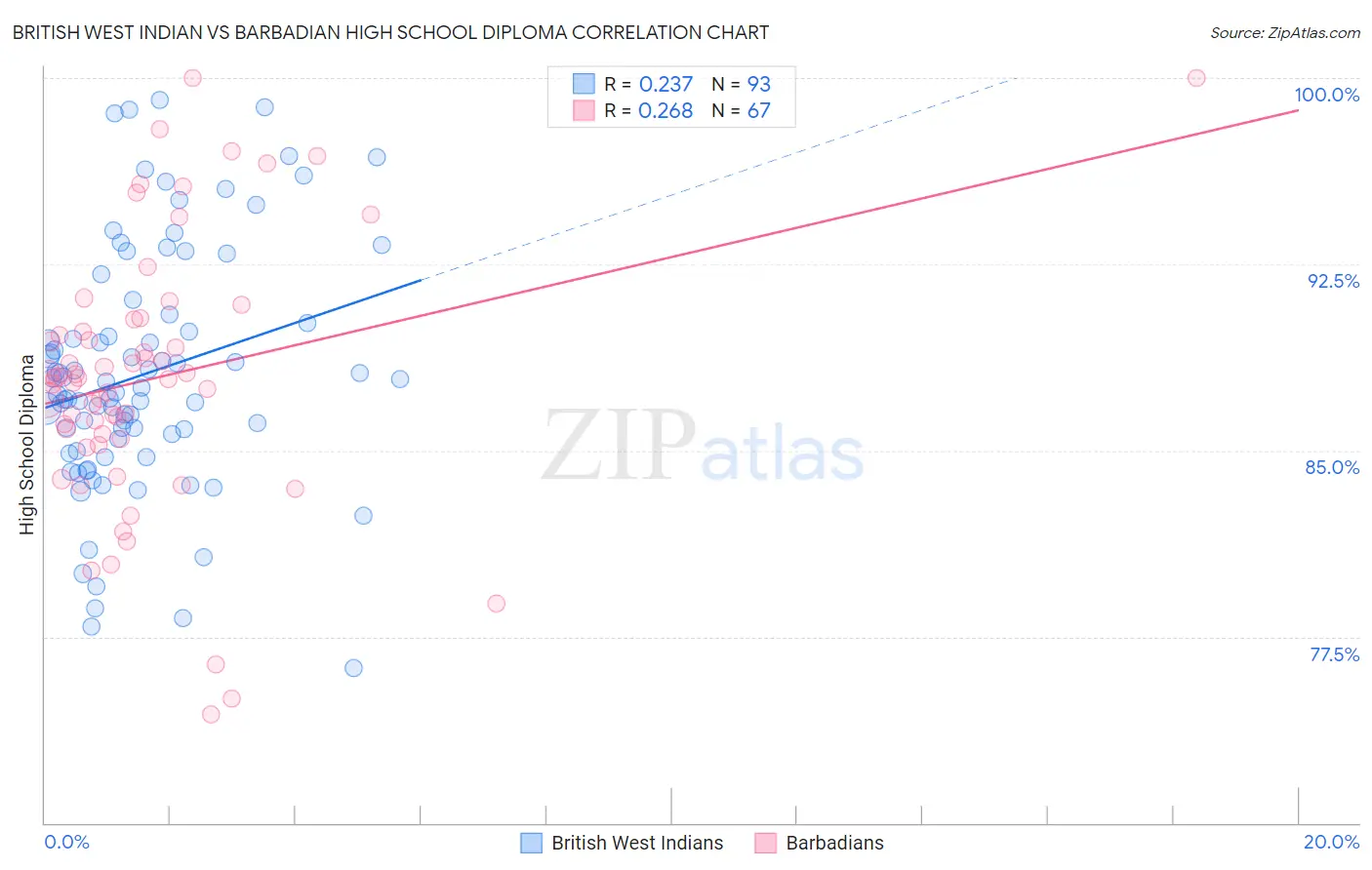 British West Indian vs Barbadian High School Diploma
