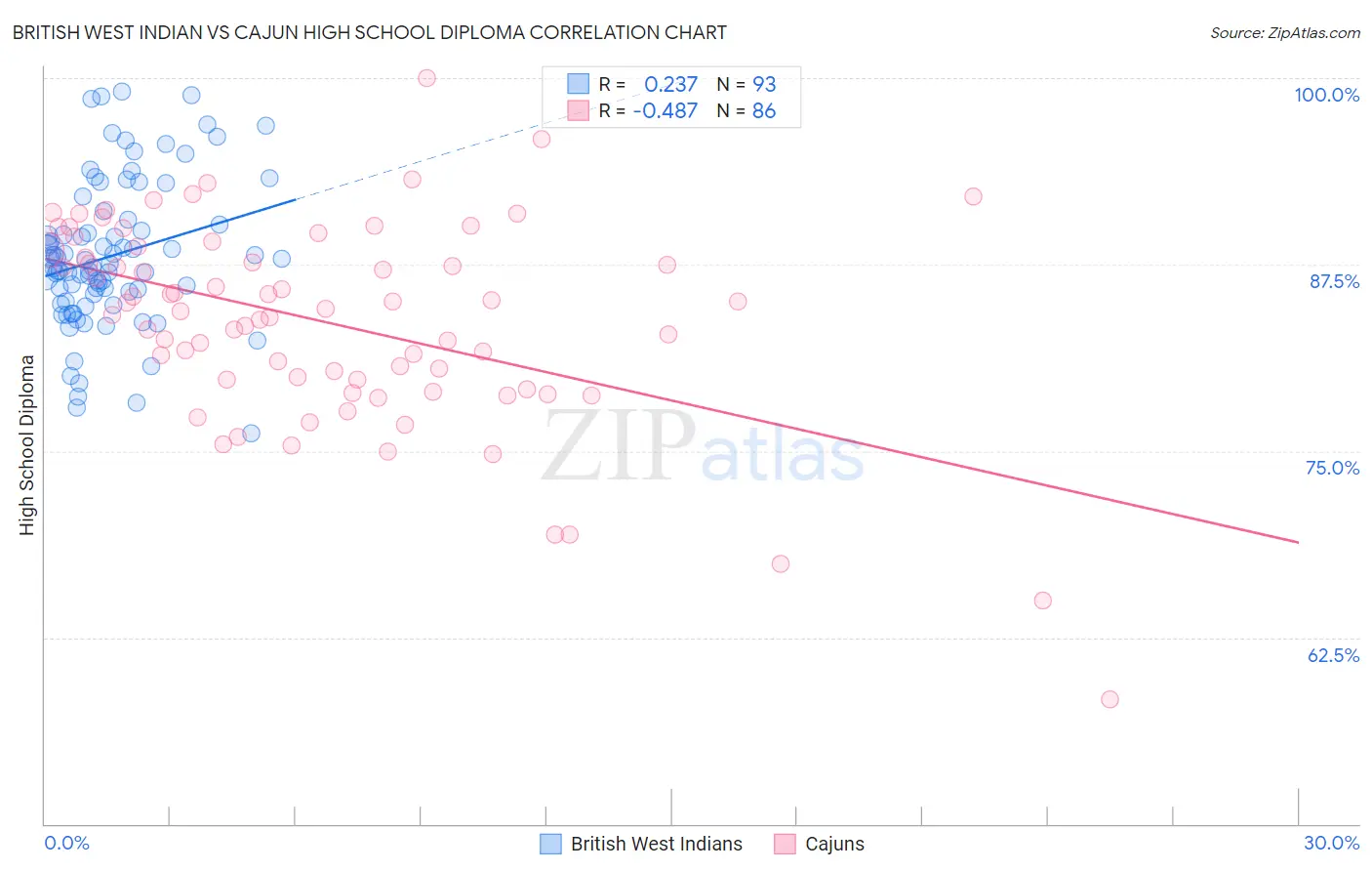 British West Indian vs Cajun High School Diploma
