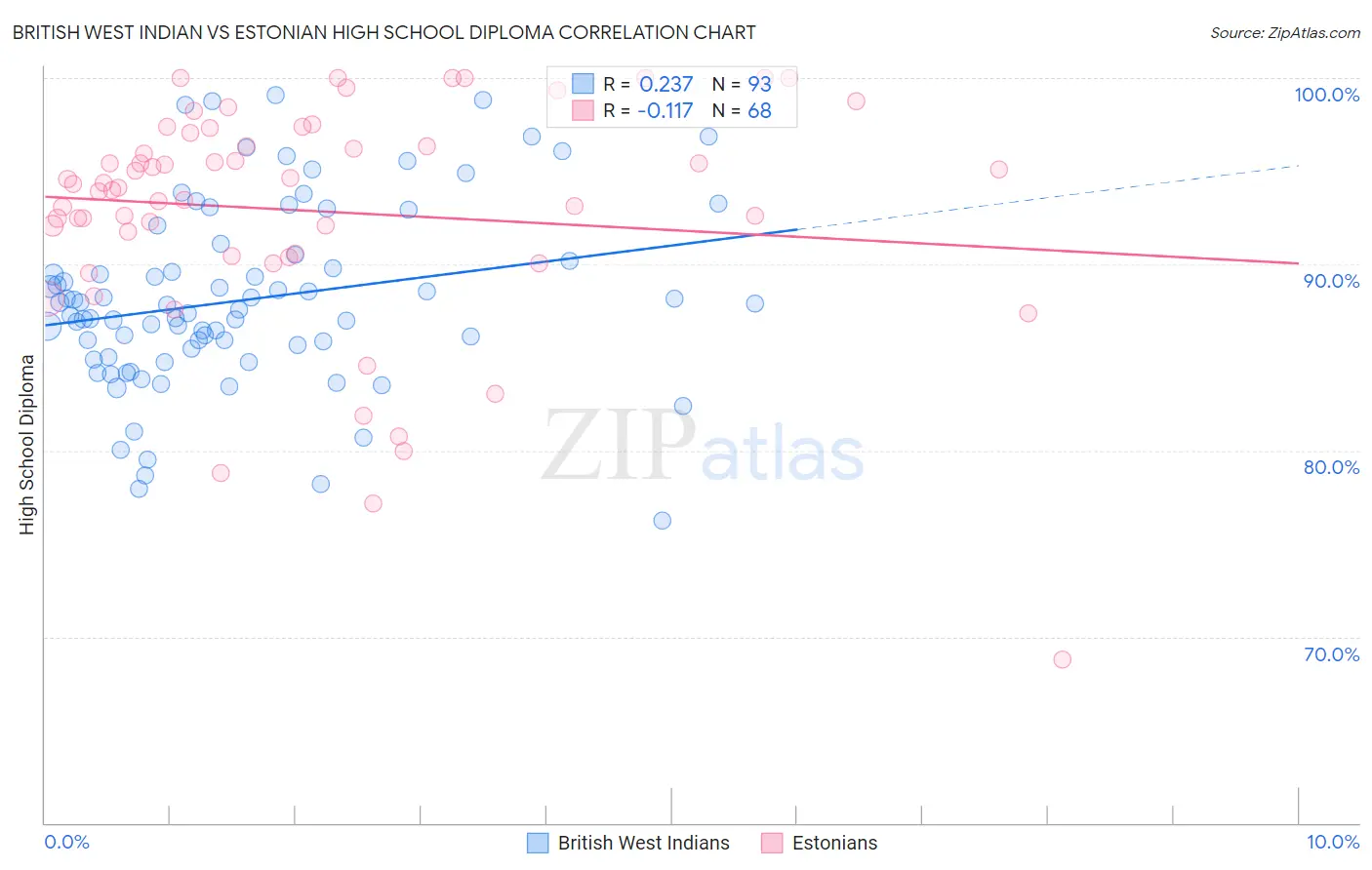 British West Indian vs Estonian High School Diploma