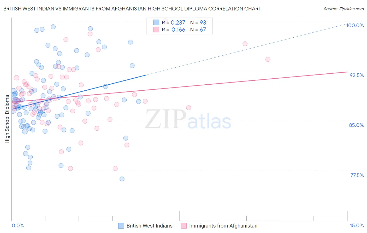 British West Indian vs Immigrants from Afghanistan High School Diploma