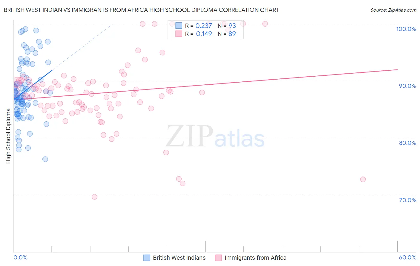 British West Indian vs Immigrants from Africa High School Diploma