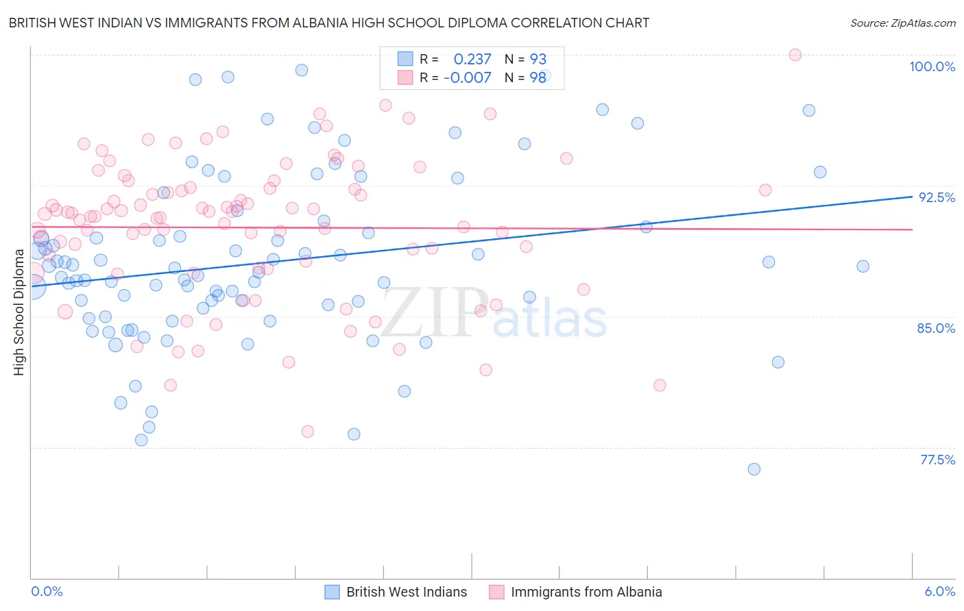 British West Indian vs Immigrants from Albania High School Diploma