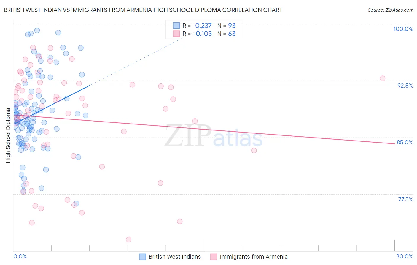 British West Indian vs Immigrants from Armenia High School Diploma