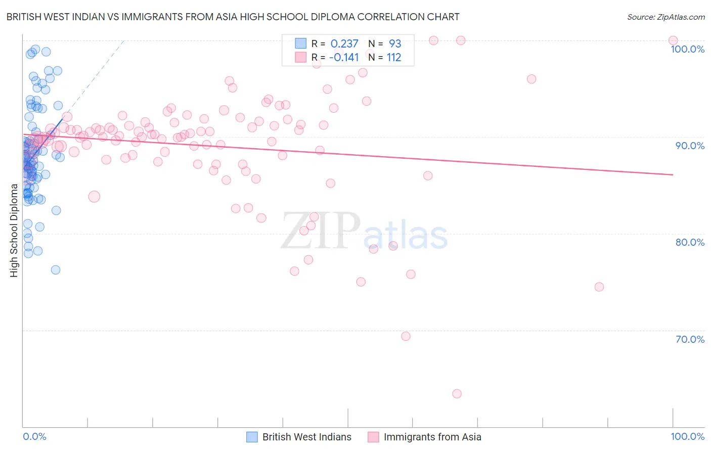 British West Indian vs Immigrants from Asia High School Diploma