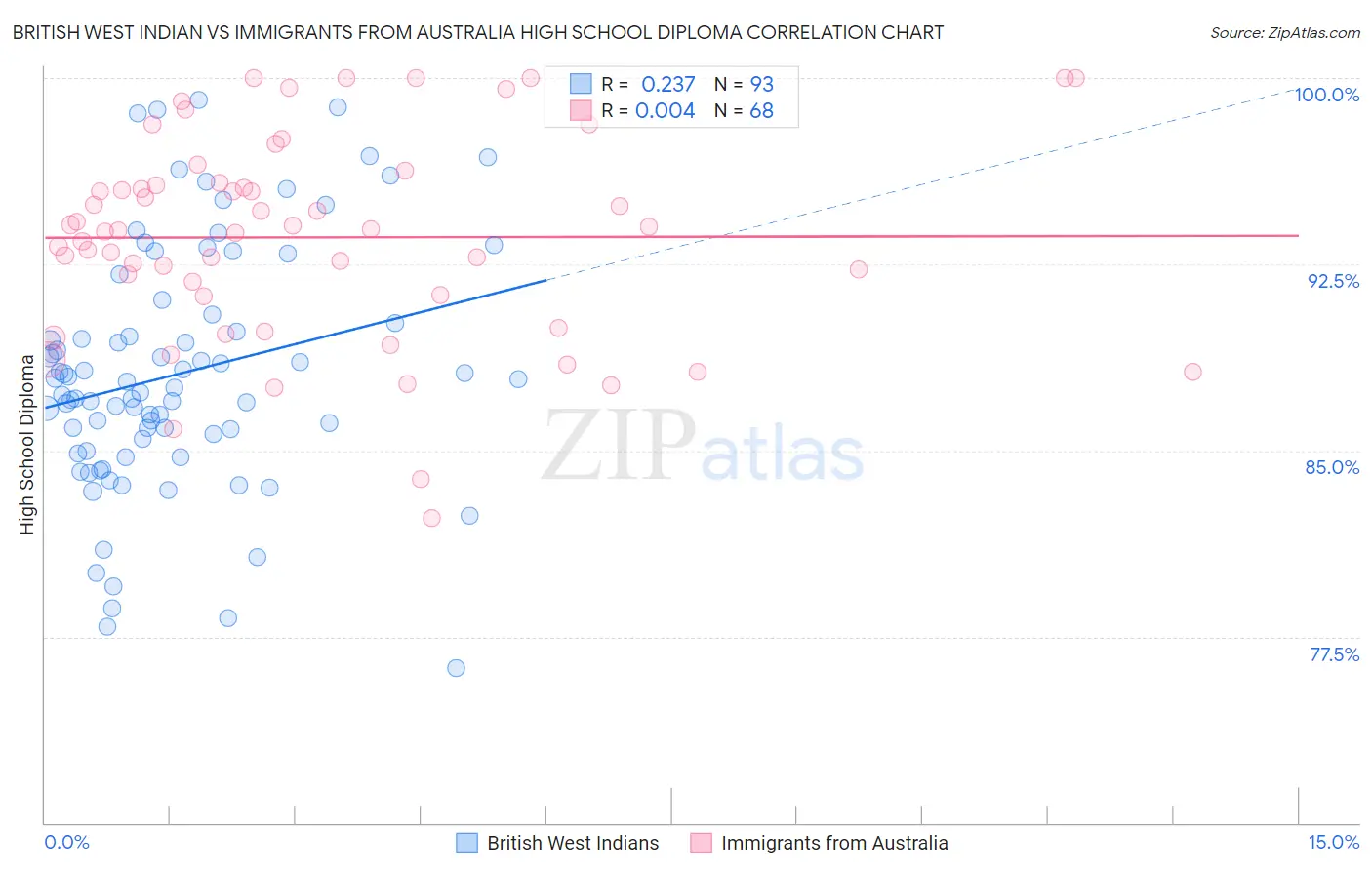 British West Indian vs Immigrants from Australia High School Diploma