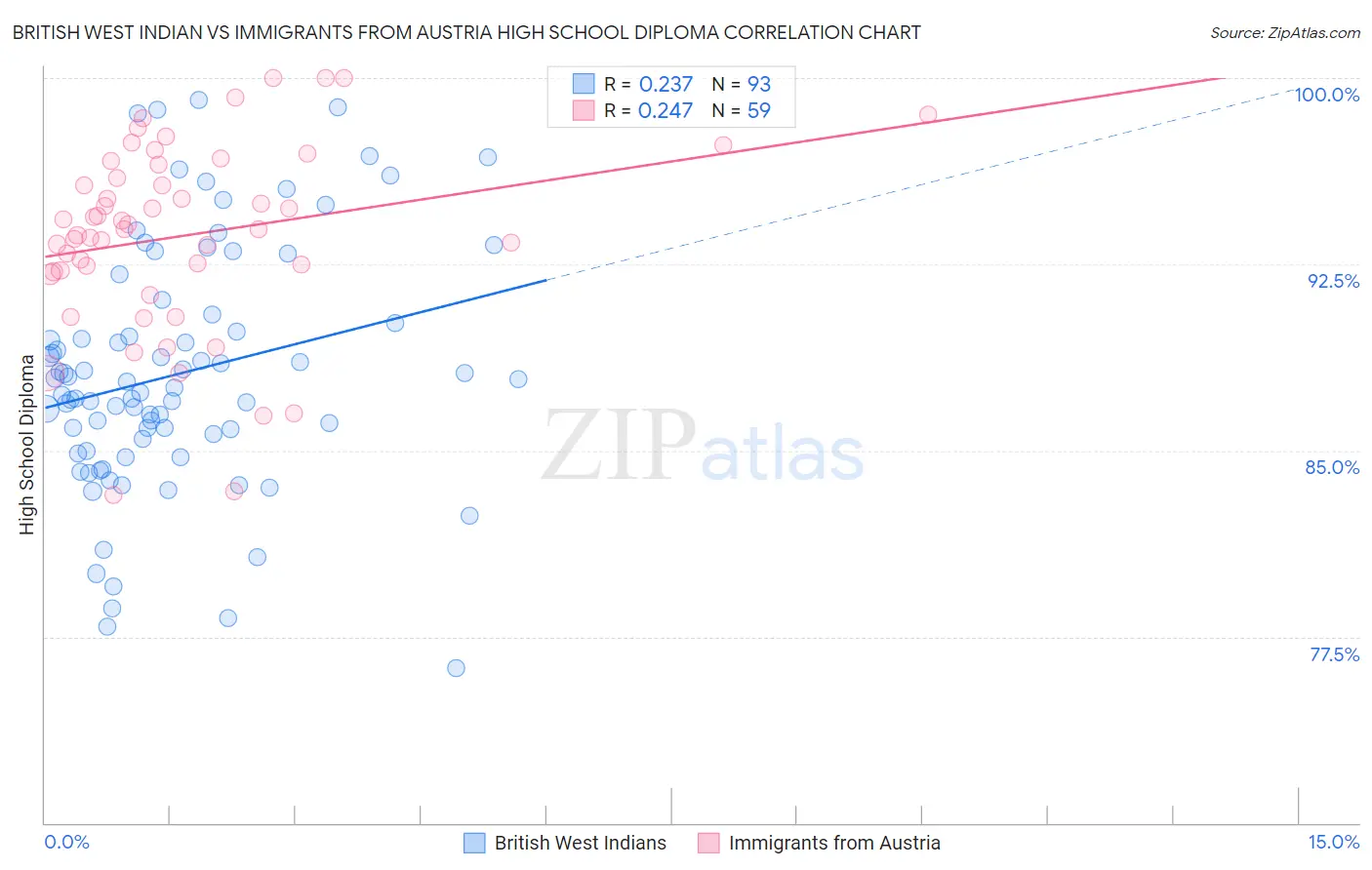 British West Indian vs Immigrants from Austria High School Diploma