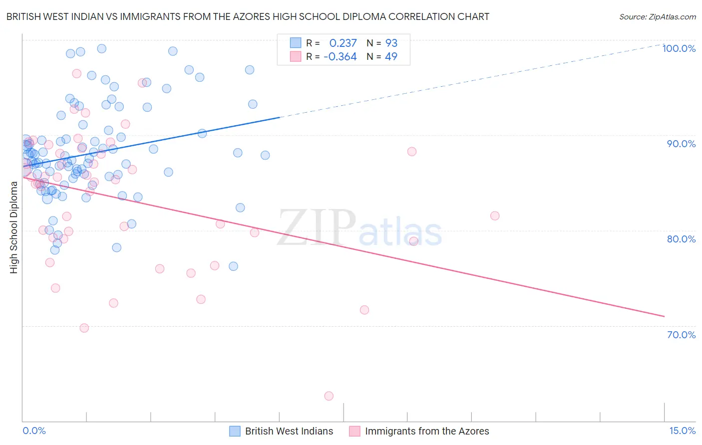 British West Indian vs Immigrants from the Azores High School Diploma