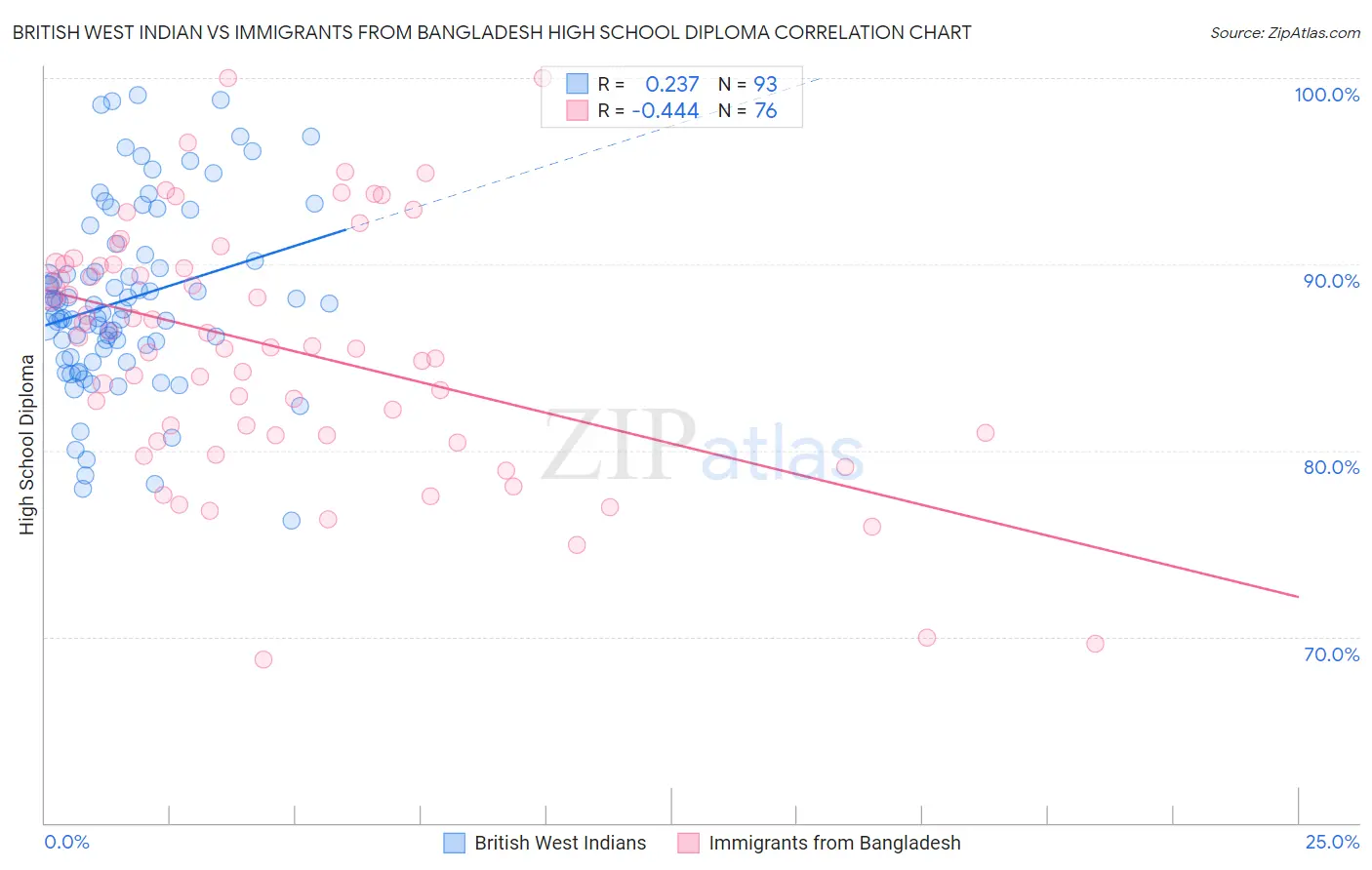 British West Indian vs Immigrants from Bangladesh High School Diploma
