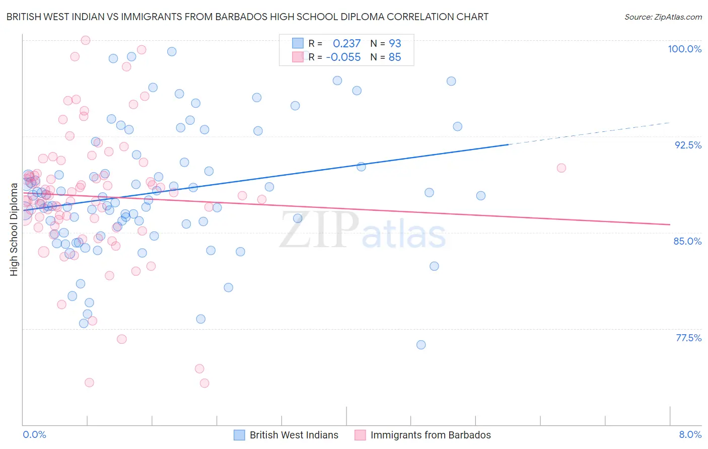 British West Indian vs Immigrants from Barbados High School Diploma