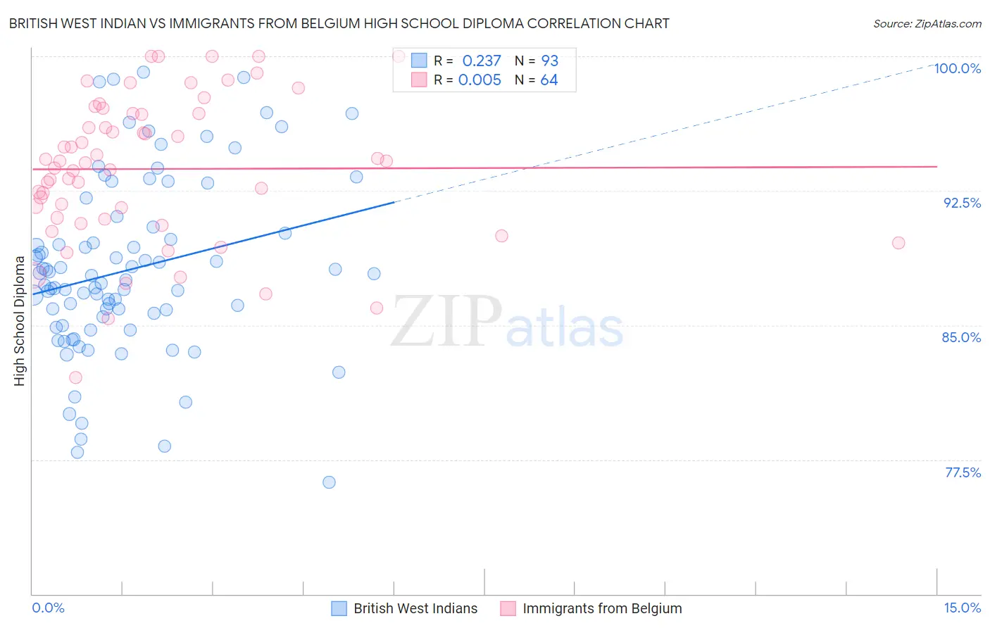 British West Indian vs Immigrants from Belgium High School Diploma