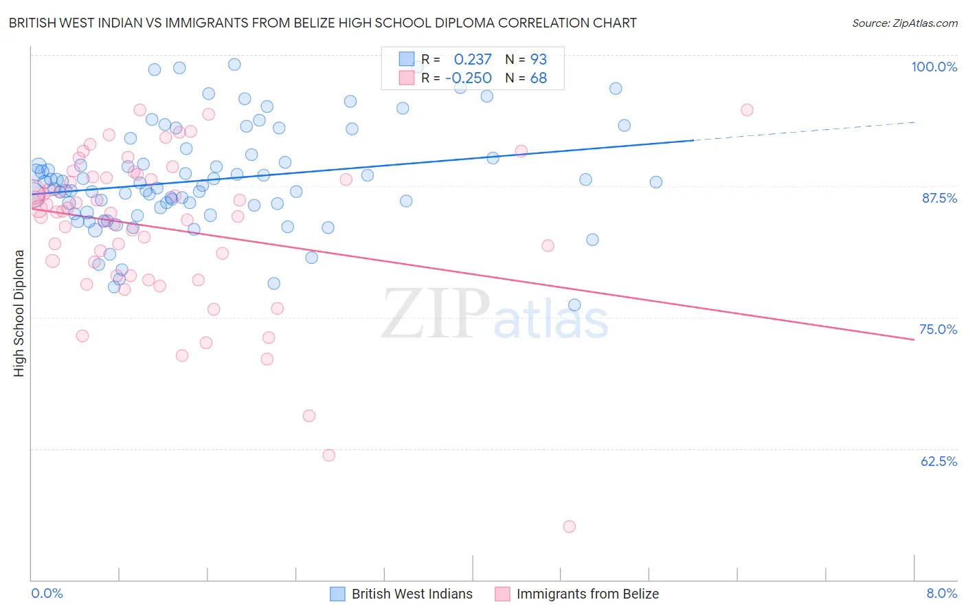 British West Indian vs Immigrants from Belize High School Diploma