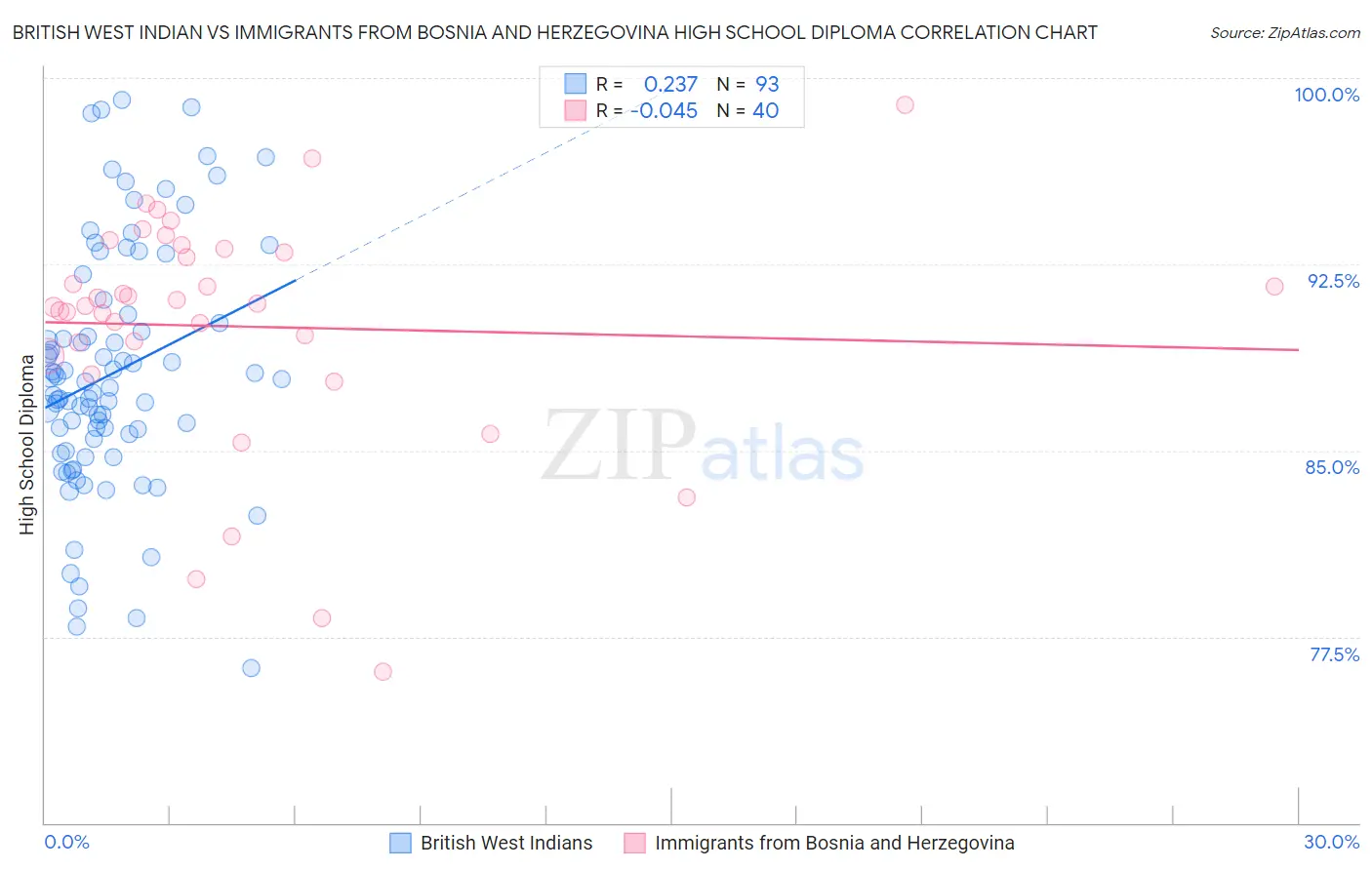 British West Indian vs Immigrants from Bosnia and Herzegovina High School Diploma