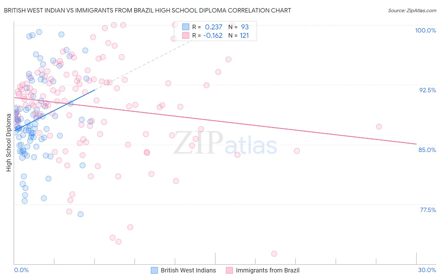 British West Indian vs Immigrants from Brazil High School Diploma