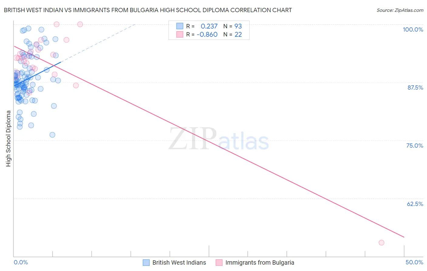 British West Indian vs Immigrants from Bulgaria High School Diploma