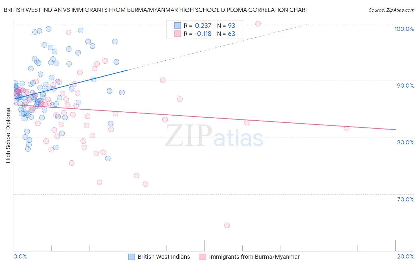 British West Indian vs Immigrants from Burma/Myanmar High School Diploma