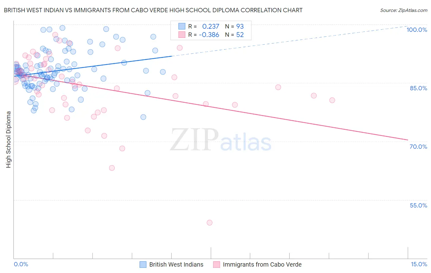 British West Indian vs Immigrants from Cabo Verde High School Diploma