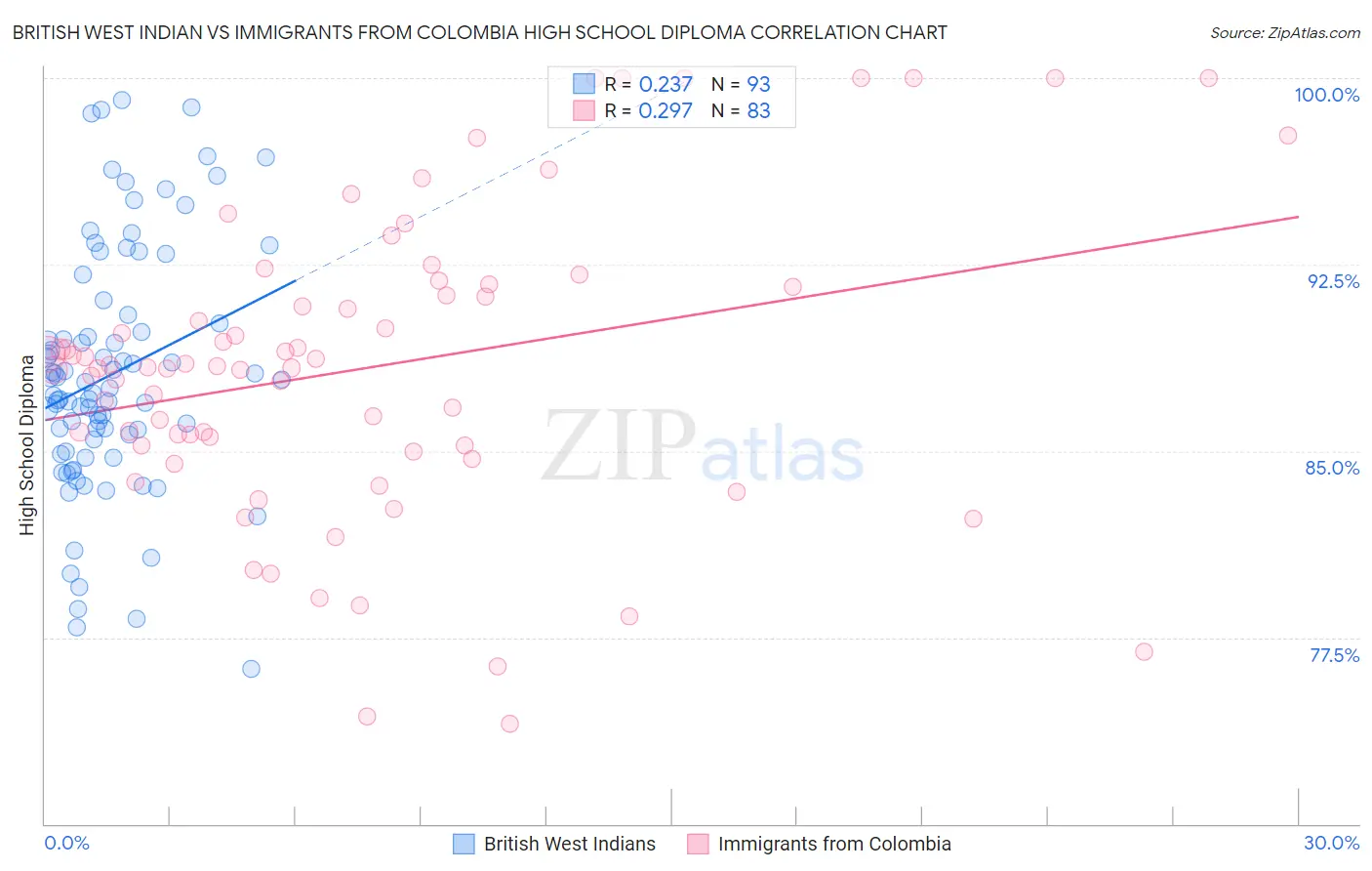 British West Indian vs Immigrants from Colombia High School Diploma