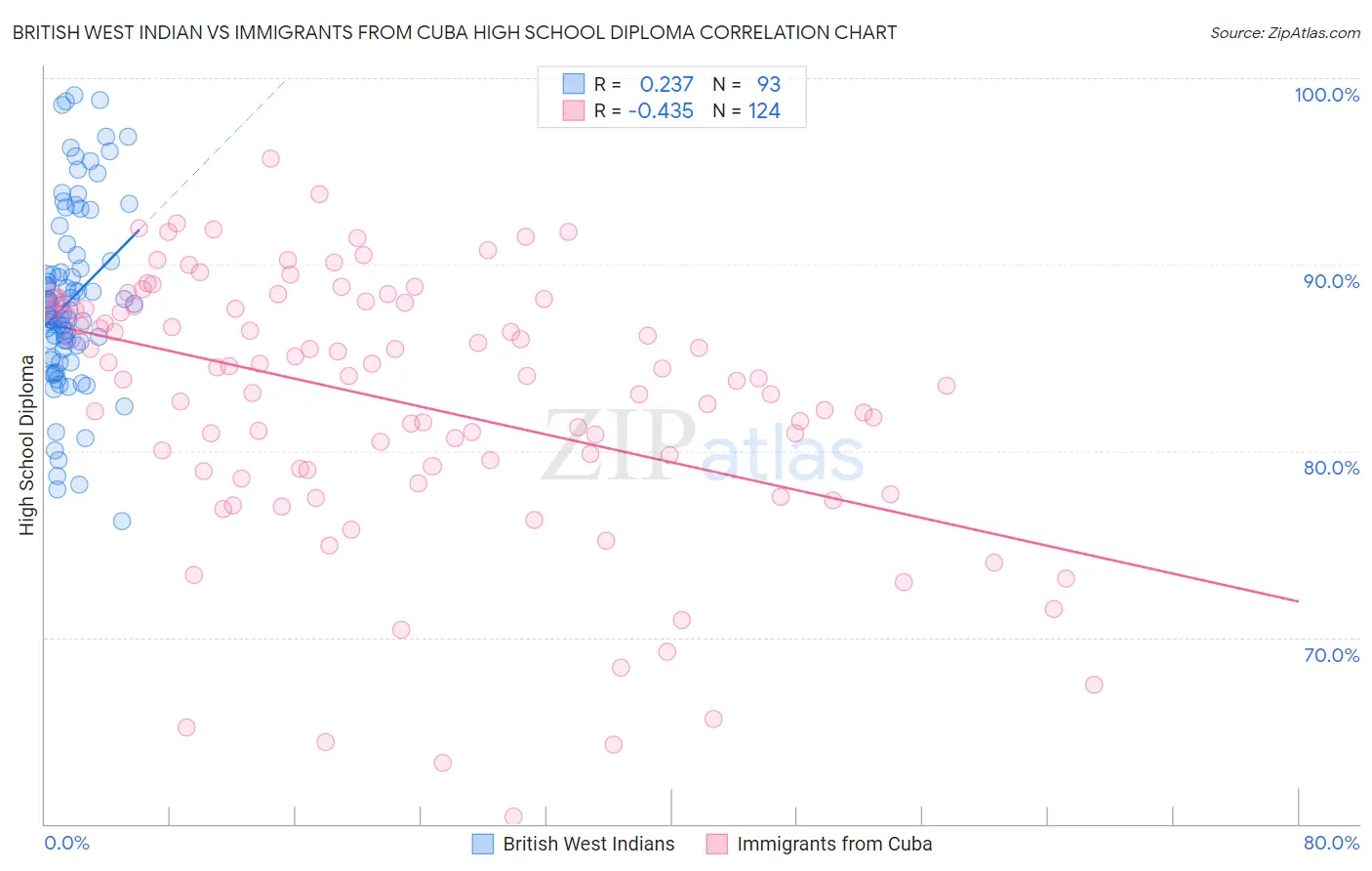 British West Indian vs Immigrants from Cuba High School Diploma