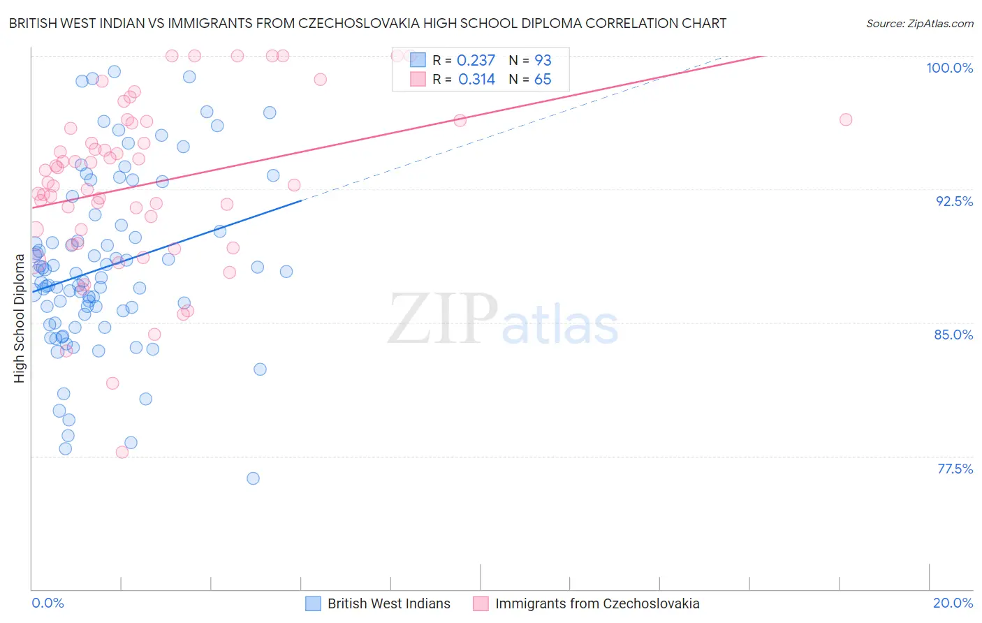 British West Indian vs Immigrants from Czechoslovakia High School Diploma