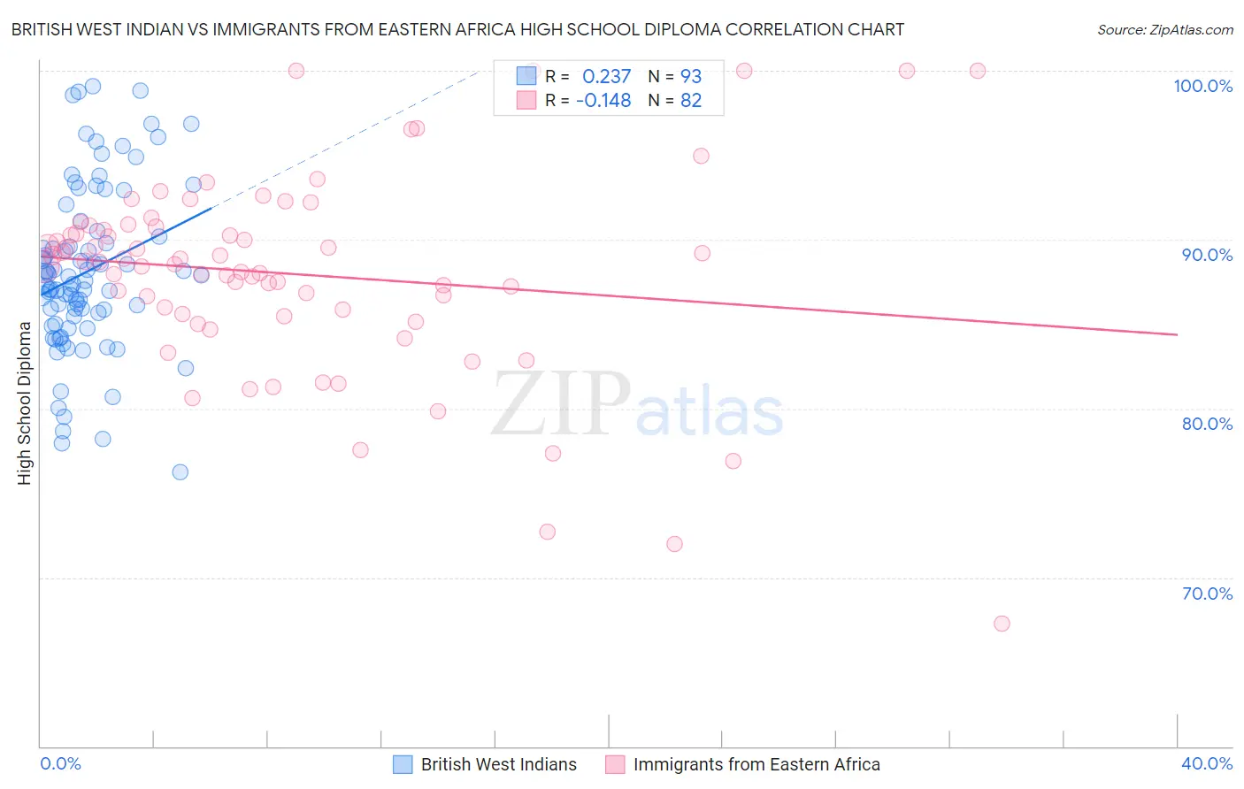 British West Indian vs Immigrants from Eastern Africa High School Diploma