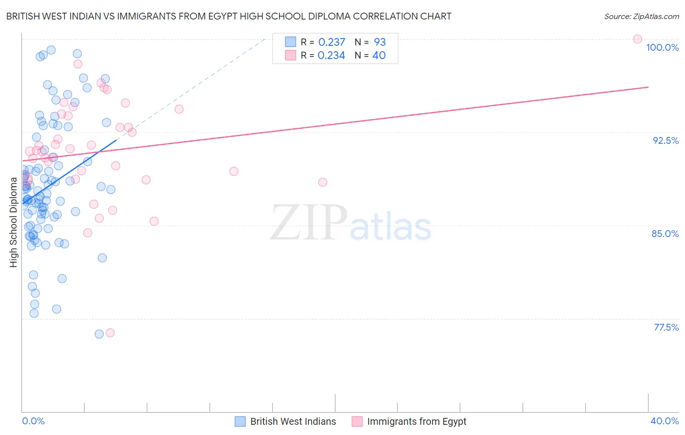 British West Indian vs Immigrants from Egypt High School Diploma