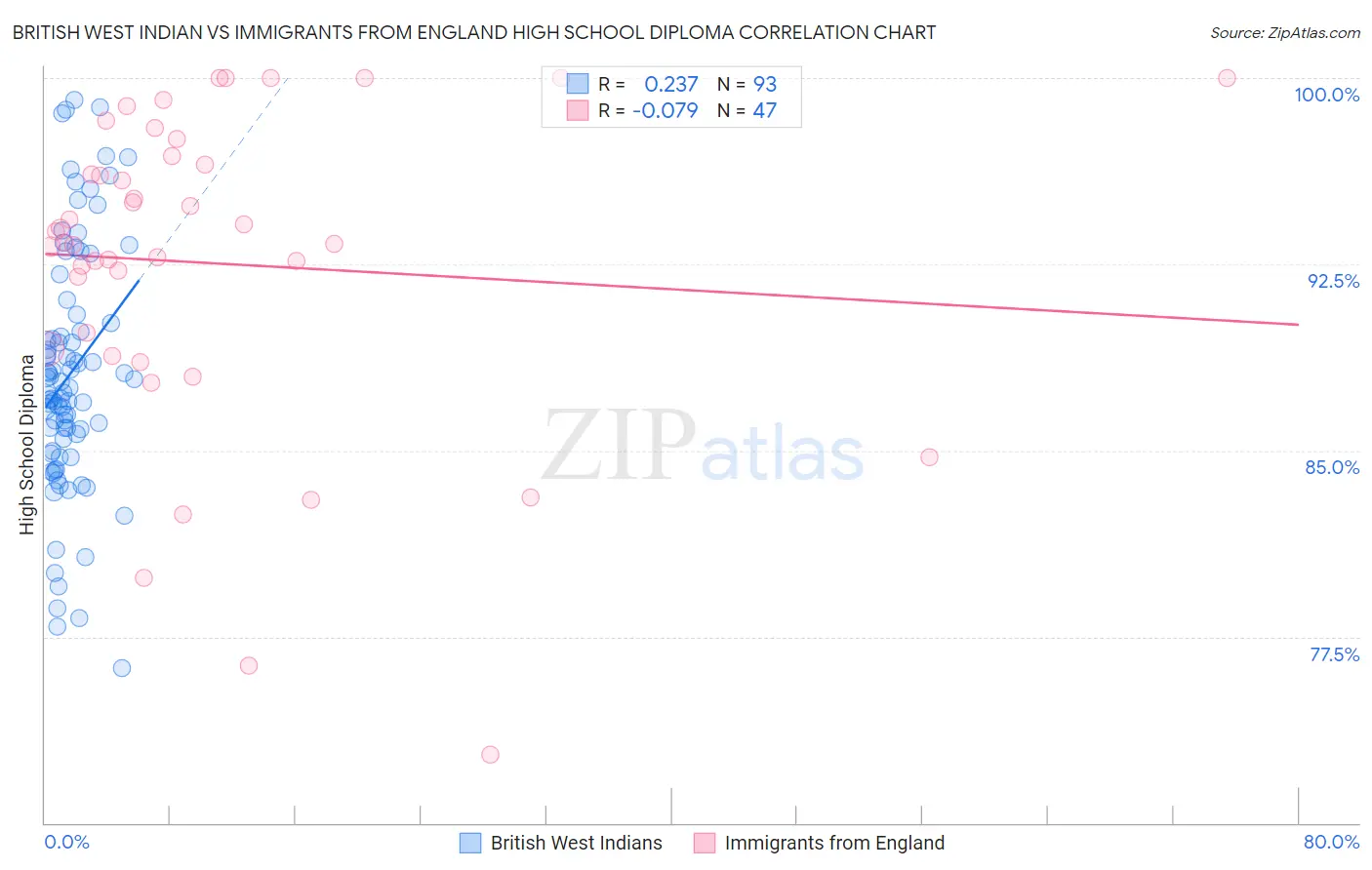 British West Indian vs Immigrants from England High School Diploma