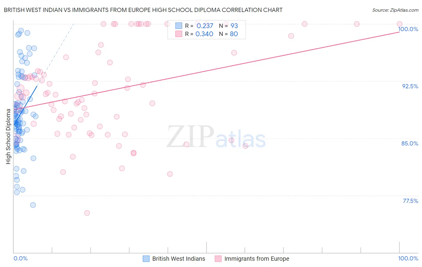 British West Indian vs Immigrants from Europe High School Diploma