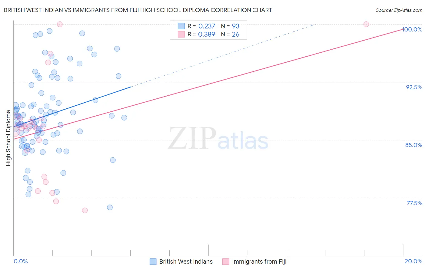 British West Indian vs Immigrants from Fiji High School Diploma