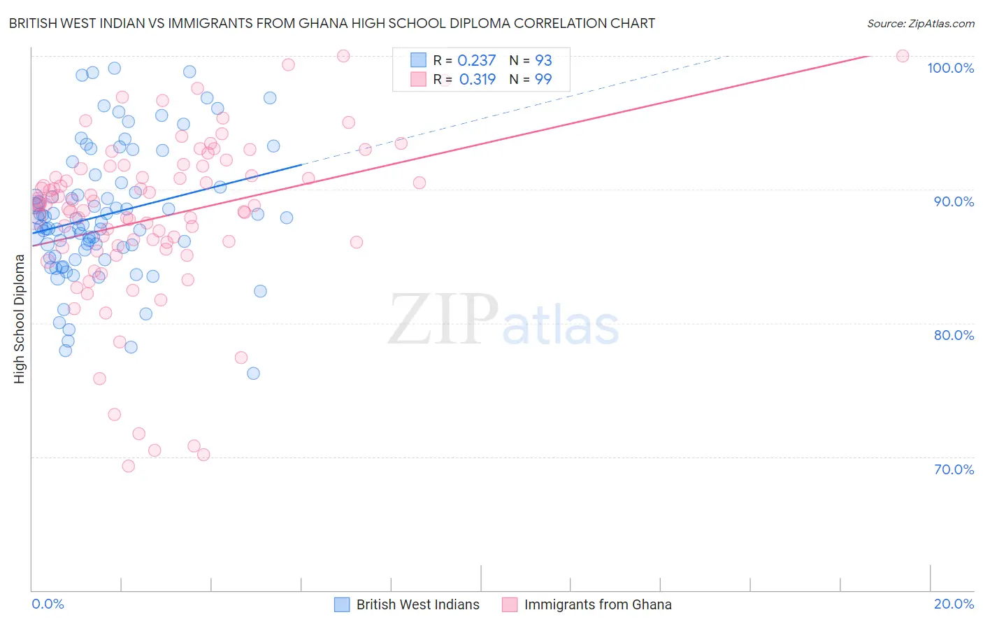 British West Indian vs Immigrants from Ghana High School Diploma