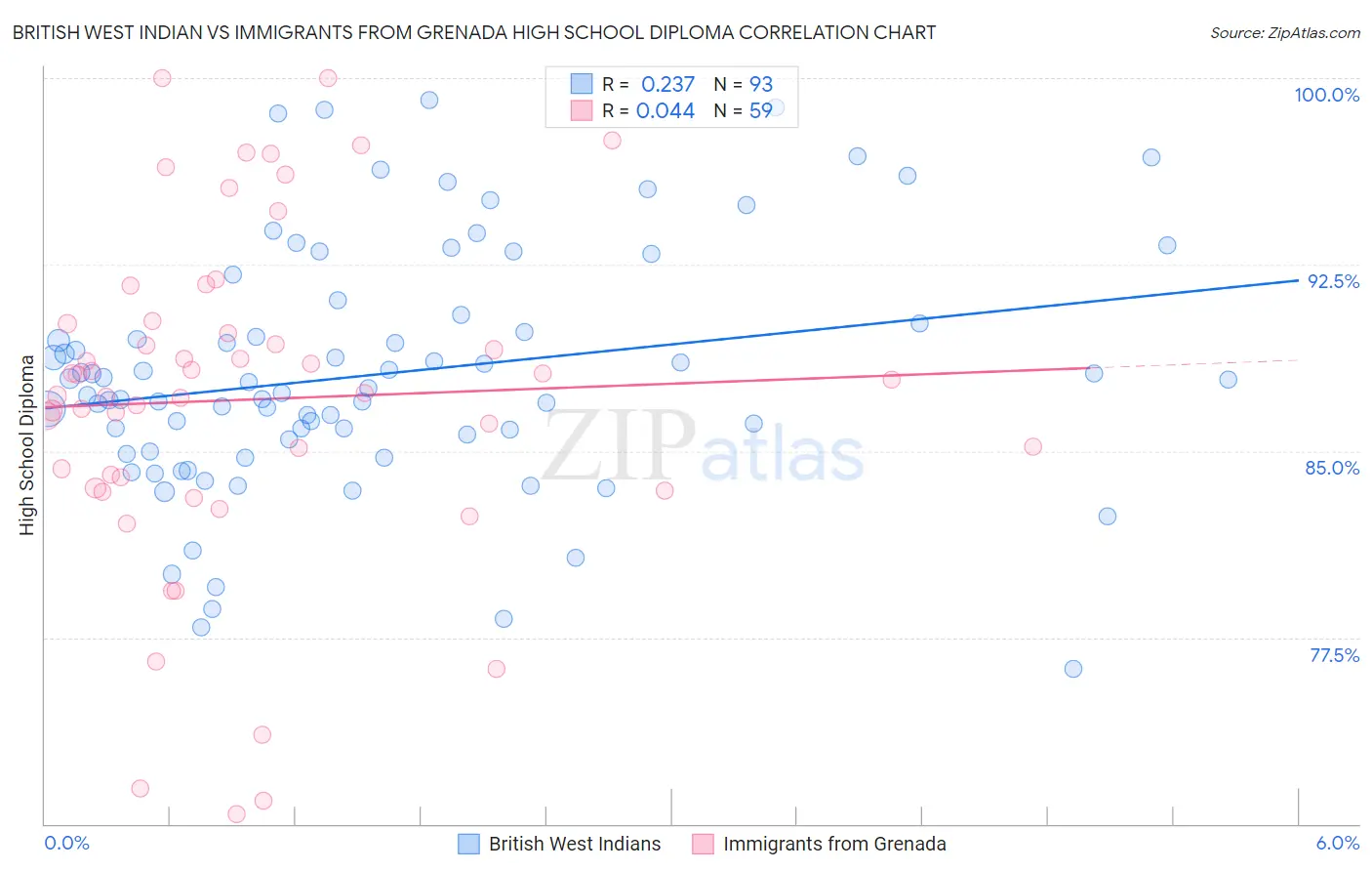 British West Indian vs Immigrants from Grenada High School Diploma